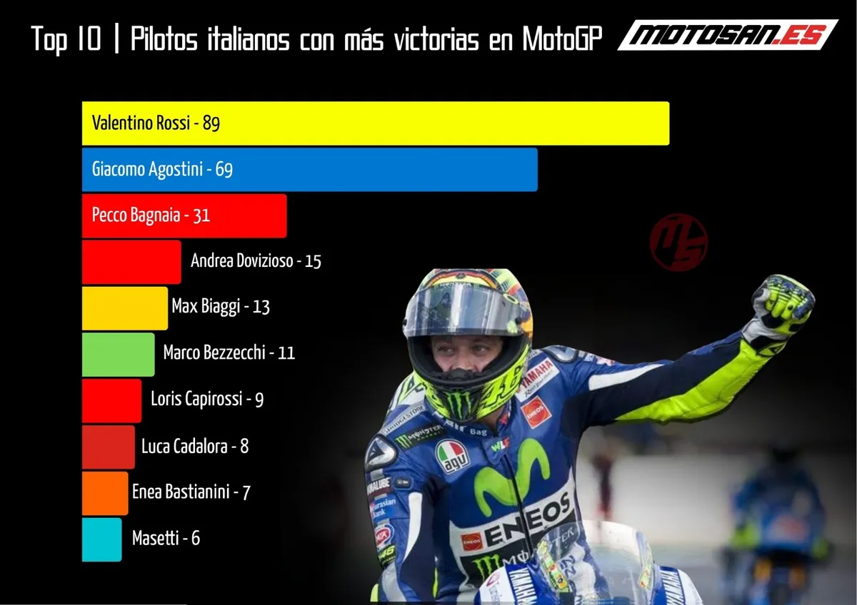 Italia Tembus Rekor 300 Kemenangan MotoGP, Rossi Memimpin