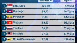Rata-rata skor IQ negara-negara ASEAN | Sumber : www.worldpopulationreview.com, 2022