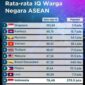 Rata-rata skor IQ negara-negara ASEAN | Sumber : www.worldpopulationreview.com, 2022